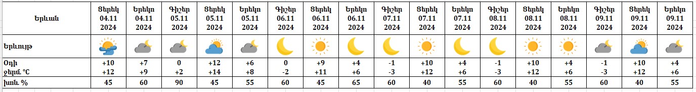 Եղանակը Երևանում