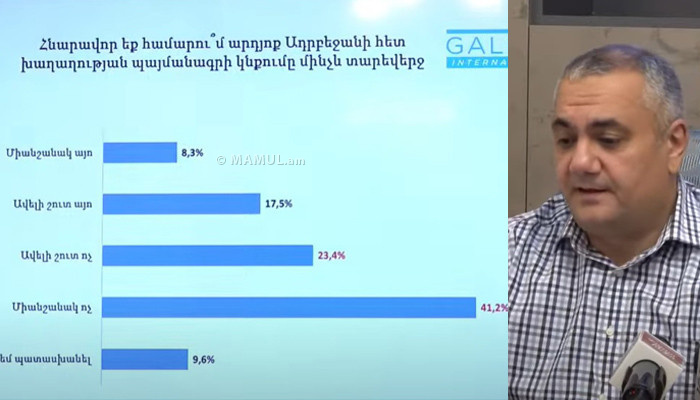 Ադրբեջանի հետ խաղաղության պայմանագրի կնքումը ՀՀ քաղաքացիների 64,6 տոկոսը հնարավոր չի համարում. #Gallup