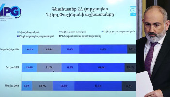 Հարցվածների կեսից ավելին դժգոհ է Նիկոլ Փաշինյանի աշխատանքից․ #Gallup