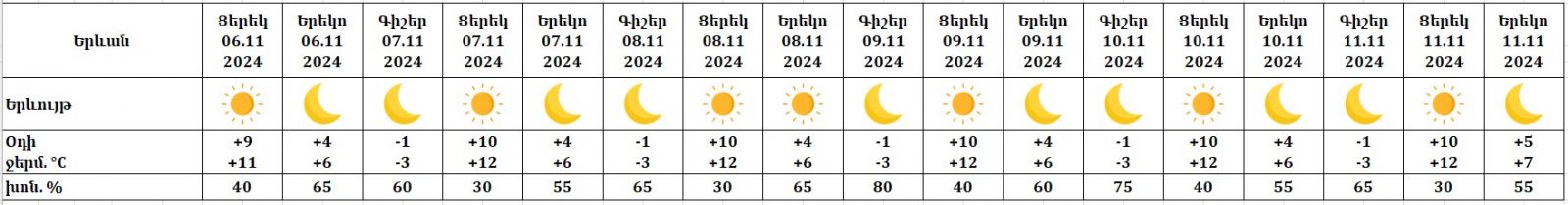 Եղանակը Երևանում