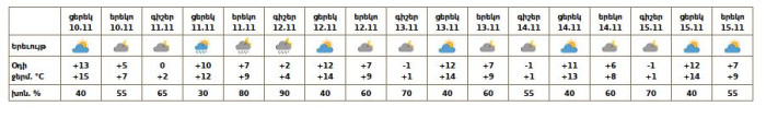 Եղանակը Երևանում