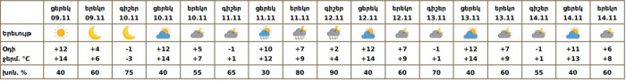 Եղանակը Երևանում