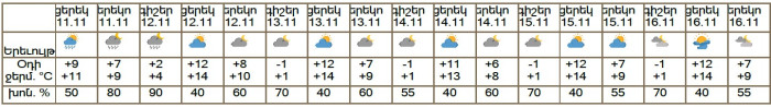 Եղանակը Երևանում