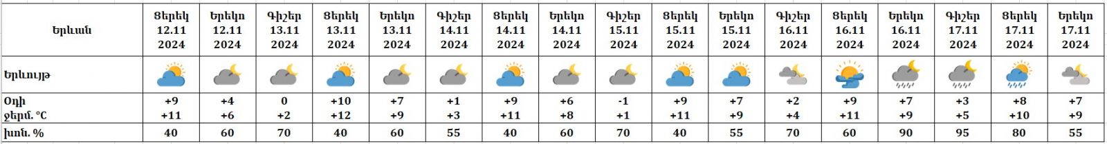 Եղանակը մայրաքաղաքում