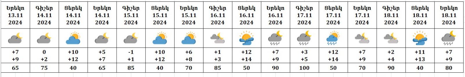 Եղանակը Երևանում