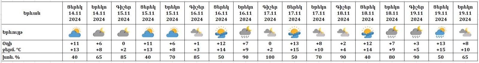 Եղանակը՝ Երևանում