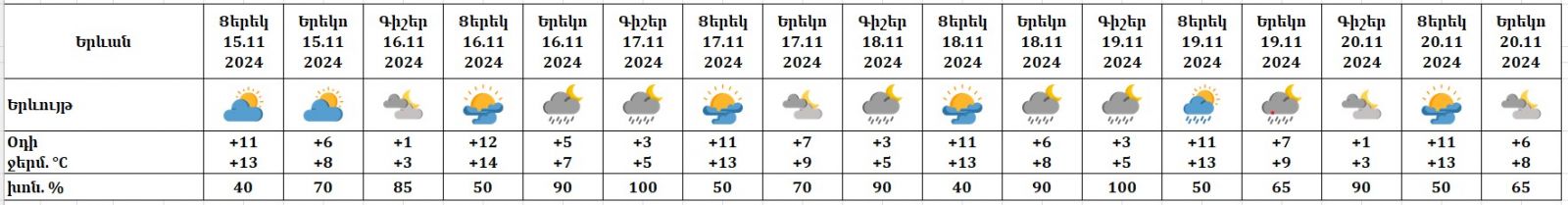 Եղանակը Երևանում