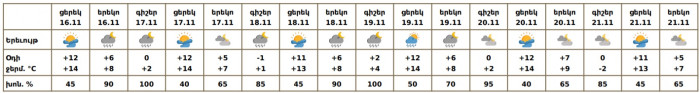 Եղանակը Երևանում