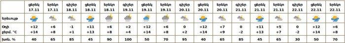 Եղանակը Երևանում