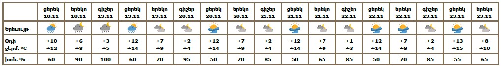 Եղանակը Երևանում