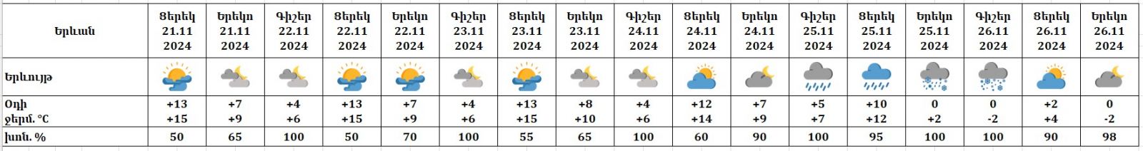 Եղանակը՝ Երևանում