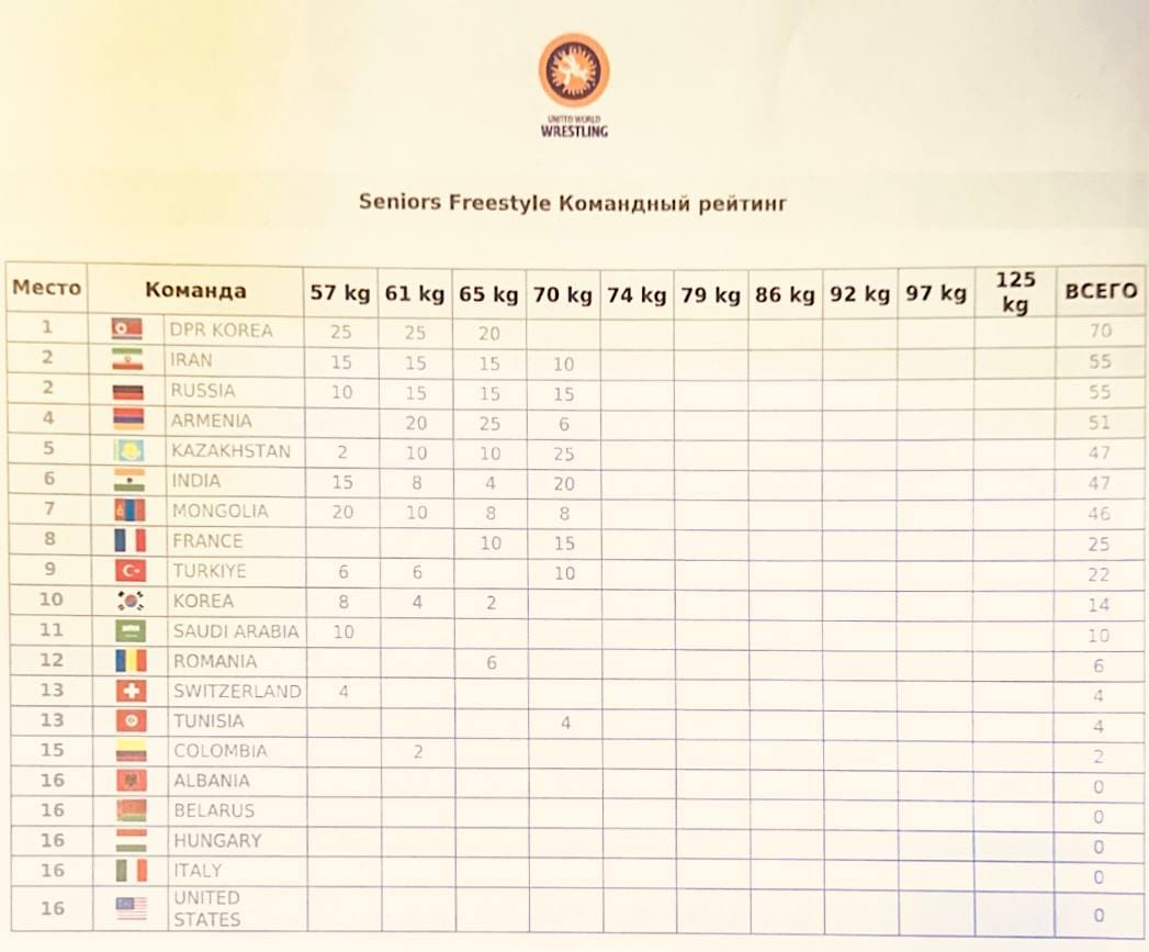 «ՀՀ ԶՈՒ հավաքականը հունահռոմեական ոճում զբաղեցնում է 1-ին հորիզոնականը, ազատ ոճում՝ 4-րդը»․ Սուրեն Պապիկյան