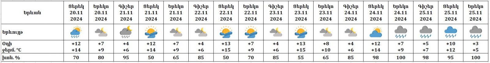 Եղանակը Երևանում