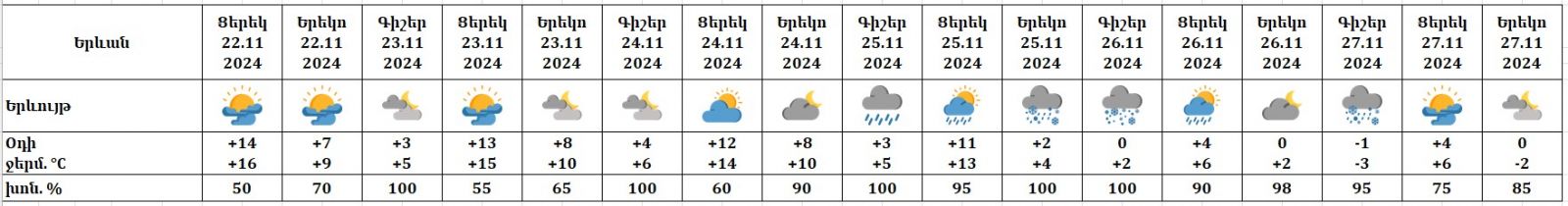 Եղանակը Երևանում