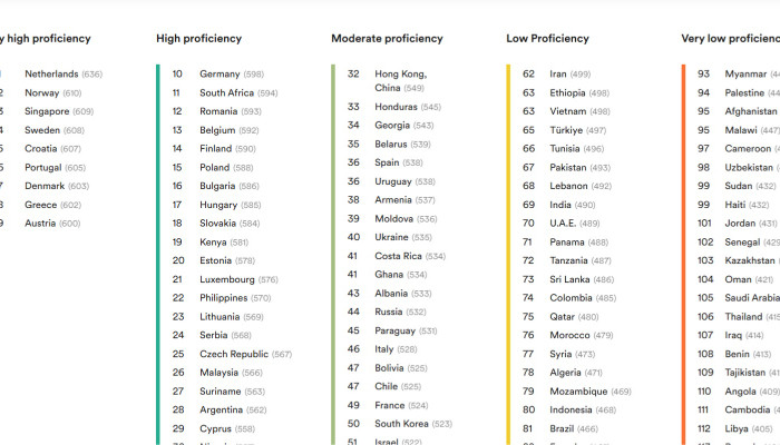 Армения заняла 38 место в рейтинге владения английским языком EF English Proficiency Index