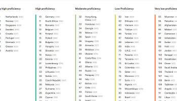 Армения заняла 38 место в рейтинге владения английским языком EF English Proficiency Index