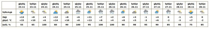 Եղանակը Երևանում