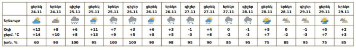 Եղանակը Երևանում