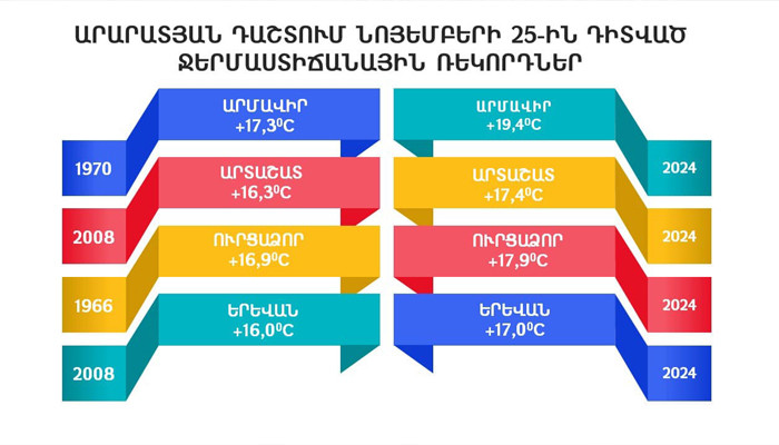 «Օդի ջերմաստիճանի նոր ռեկորդներ». Լևոն Ազիզյան