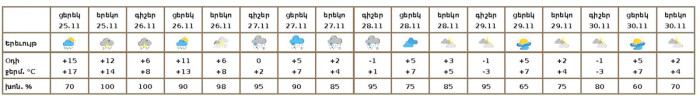 Եղանակը Երևանում