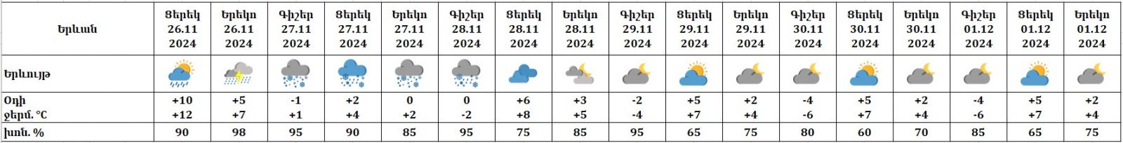 Եղանակը Երևանում