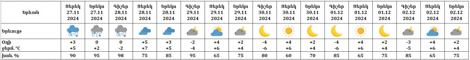 Եղանակը Երևանում