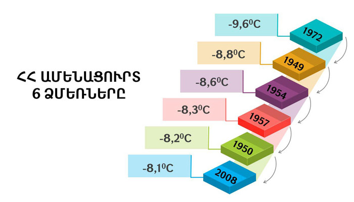 ՀՀ ամենացուրտ ձմեռները