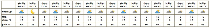 Եղանակը Երևանում