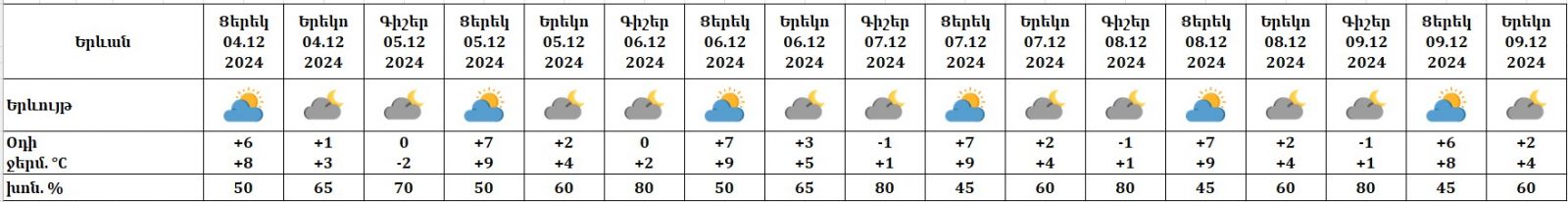 Եղանակը Երևանում