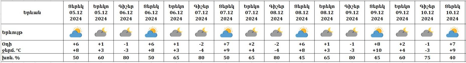 Եղանակը՝ Երևանում