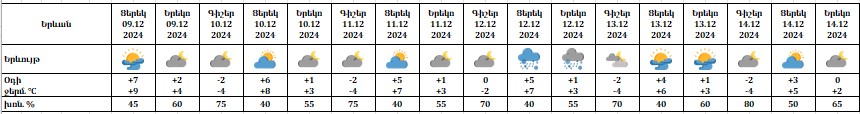 Եղանակը Երևանում