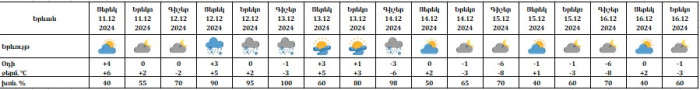 Եղանակը Երևանում