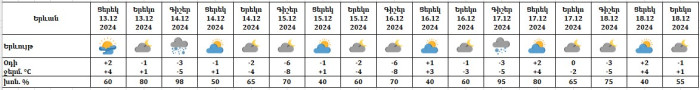 Եղանակը Երևանում