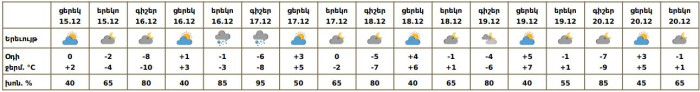 Եղանակը Երևանում