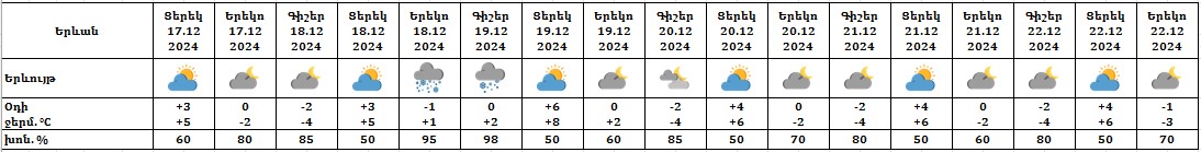 Եղանակը մայրաքաղաքում