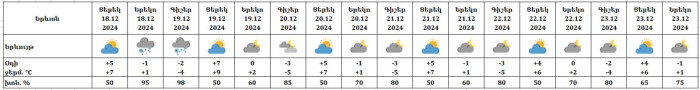 Եղանակը Երևանում