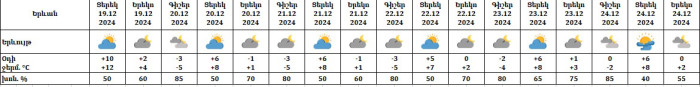 Եղանակը՝ Երևանում