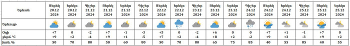 Եղանակը Երևանում