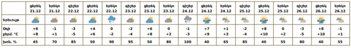 Եղանակը Երևանում