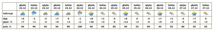 Եղանակը Երևանում