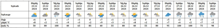 Եղանակը Երևանում