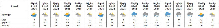 Եղանակը Երևանում