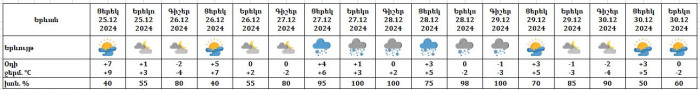 Եղանակը Երևանում