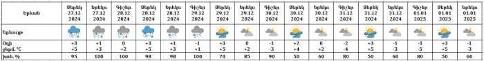 Եղանակը Երևանում