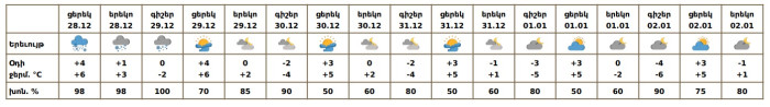 Եղանակը Երևանում