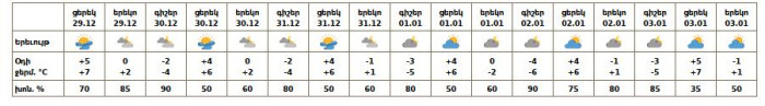 Եղանակը Երևանում