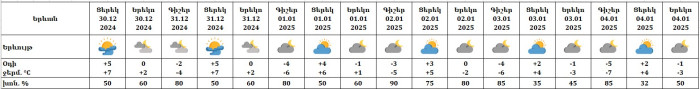 Եղանակը Երևանում