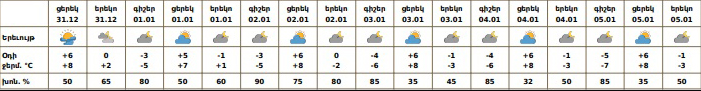 Եղանակը՝ Երևանում