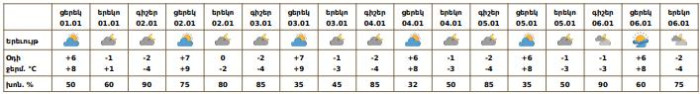 Եղանակը Երևանում