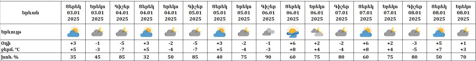 Եղանակը Երևանում